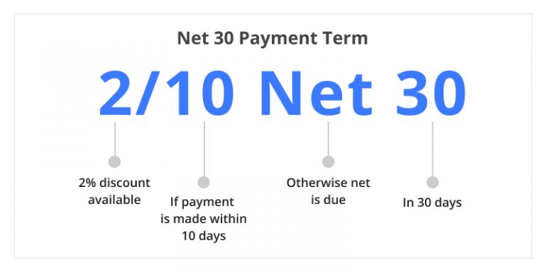  What Does Net 30 Payment Terms Mean Billbooks