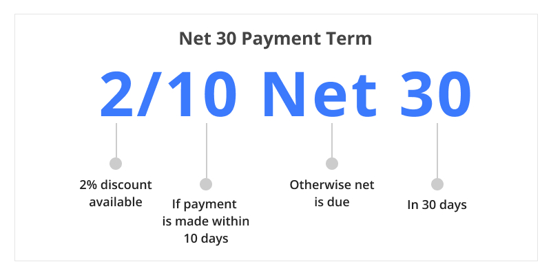  Qu Significan Las Condiciones De Pago De Net 30 Image Innovation